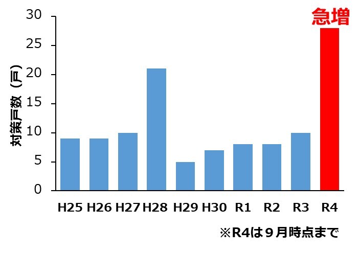 図1釧路管内サルモネラ対策戸数の推移のグラフ