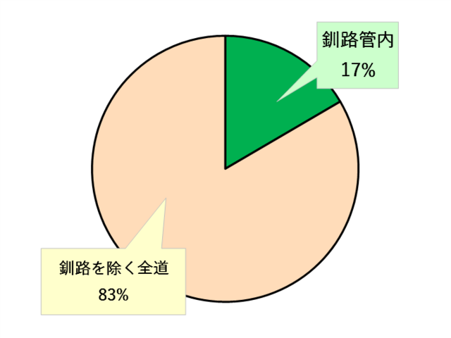 円グラフ、有機認証面積全道中の釧路地域の割合