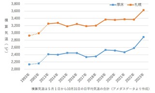 積算気温の推移