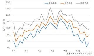2023年の気温の推移
