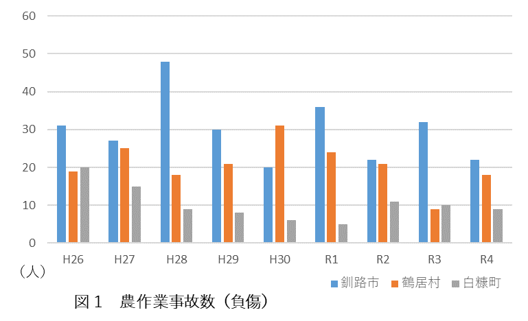 農作業事故数〈負傷〉