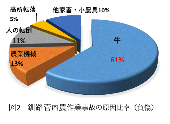 釧路管内農作業事故の原因比率〈負傷〉