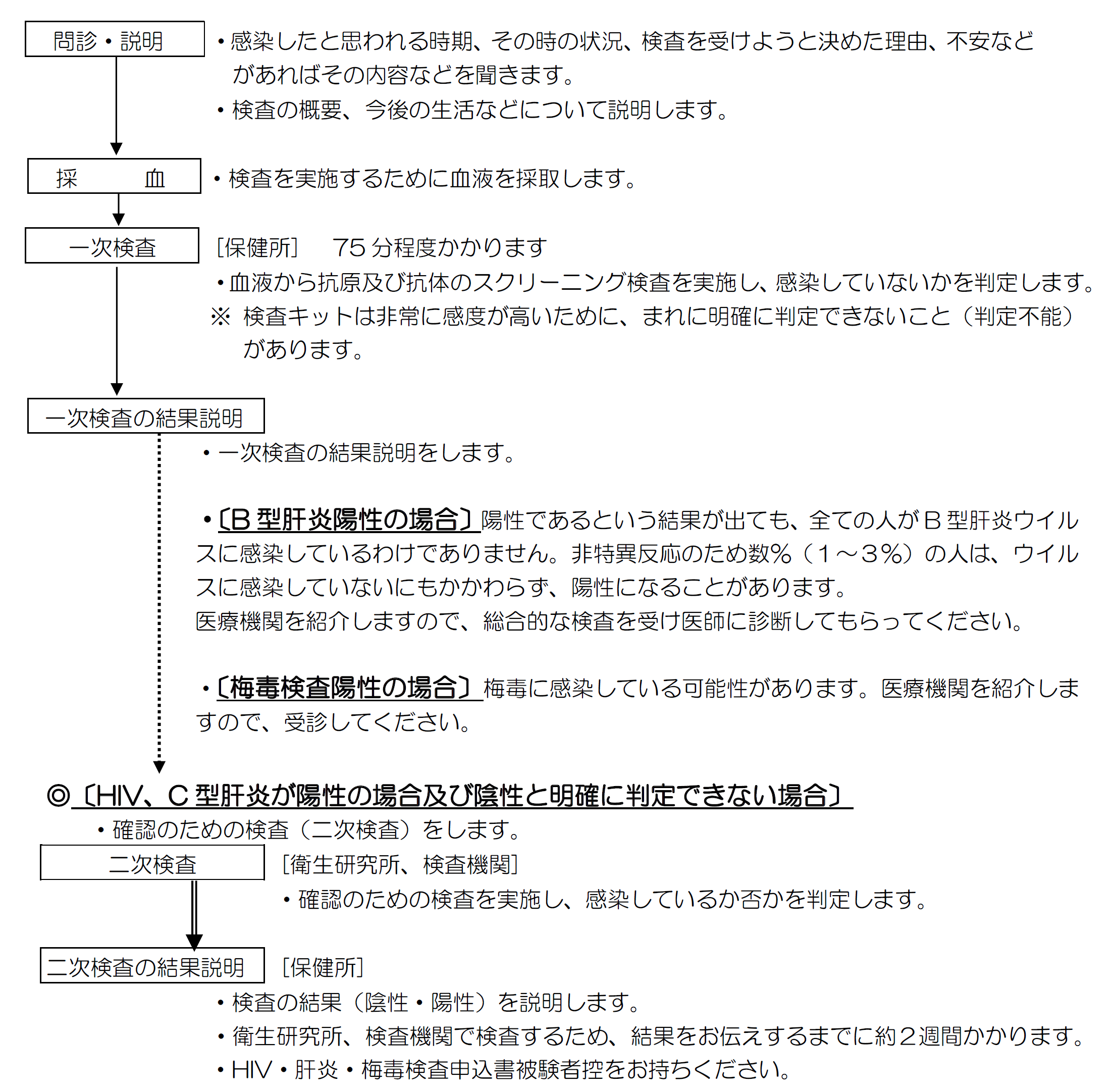 検査の流れ