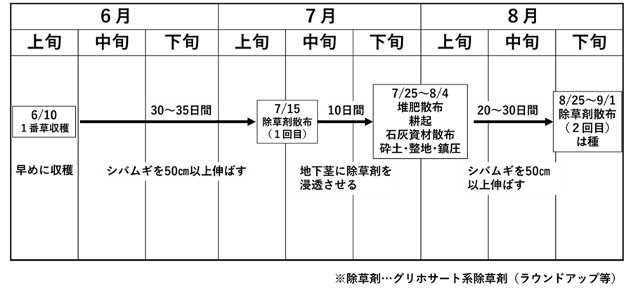 図1.草地更新スケジュール例