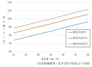 図 1　産乳量と気温による飲水量の違い
