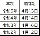 表1．釧路北部地区の萌芽期