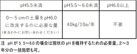 炭カル施肥量の目安