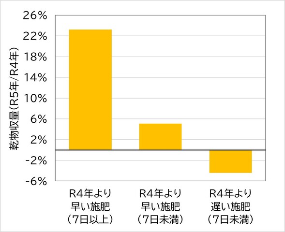 図1．施肥時期の変化による1番草収量差（R4、5年，普及センター調査）