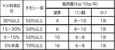 表2．道東におけるチモシー採草地の維持管理時の施肥標準量（北海道施肥ガイド2020）