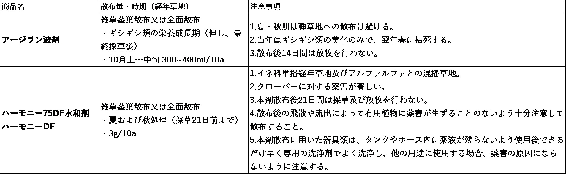 秋処理によるギシギシ類の防除例（最終番草刈り取り後）