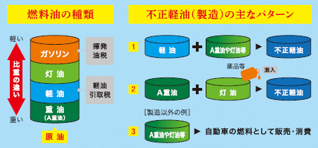 不正軽油