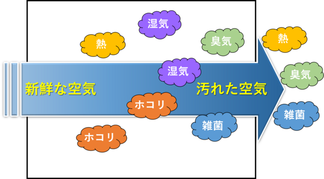 牛舎の換気のイメージ図