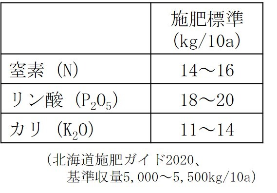 本所管内の施肥標準