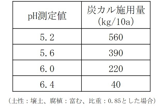 炭カル投入量の試算（改良深15cm、pH6.5に矯正するための必要量）