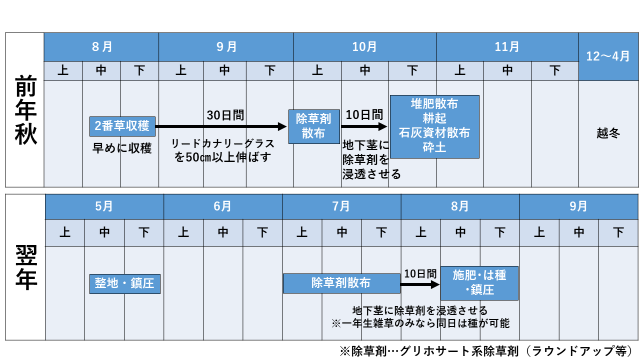 図1草地更新スケジュール例(翌春は種)