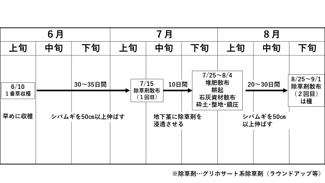 図2　草地更新スケジュール例(年内は種)