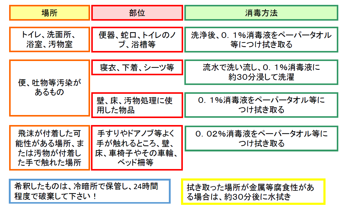 具体的な消毒方法