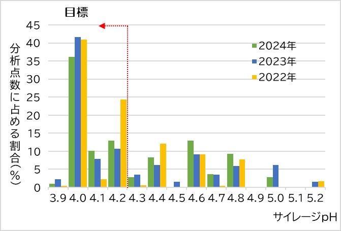 図１　1番草サイレージpHの分析点数に占める割合