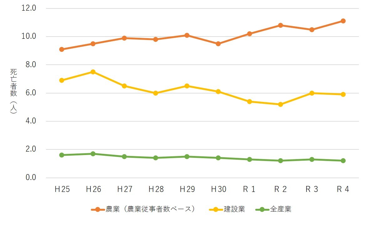 就業者10万人当たり死亡事故発生者数の推移（農林水産省）