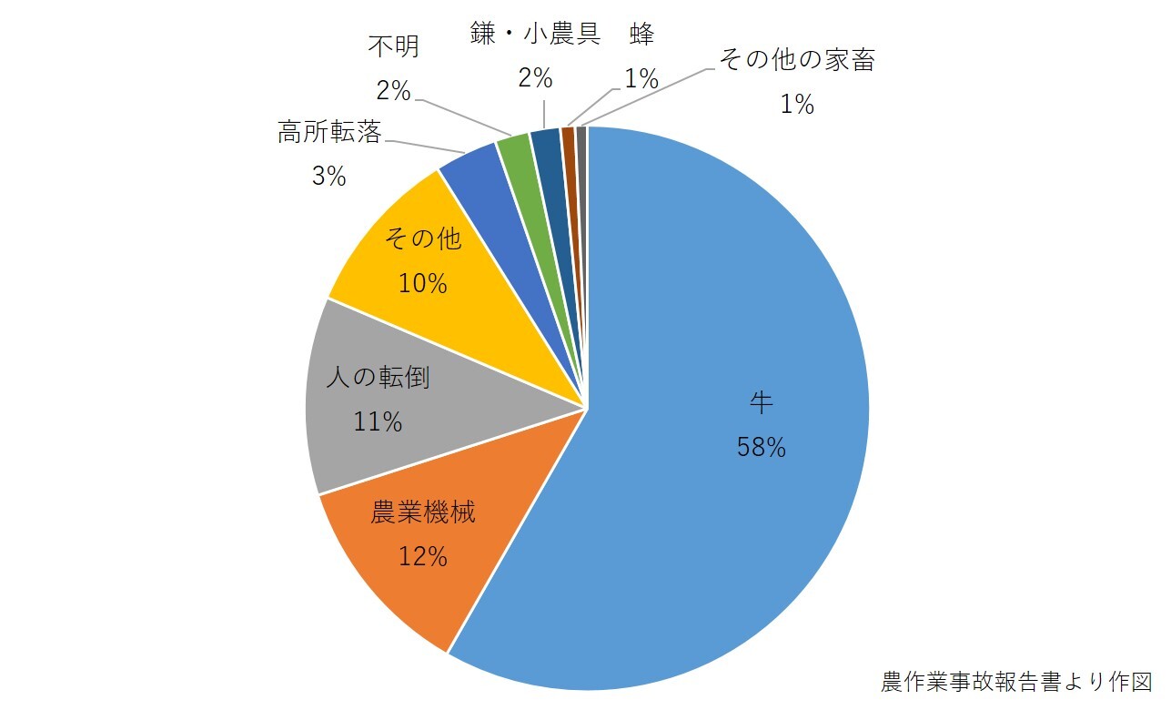 原因別の農作業事故発生割合（H26年～R5年の平均　釧路管内）