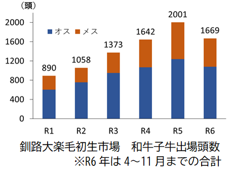 釧路大楽毛初生市場和牛子牛出場頭数
