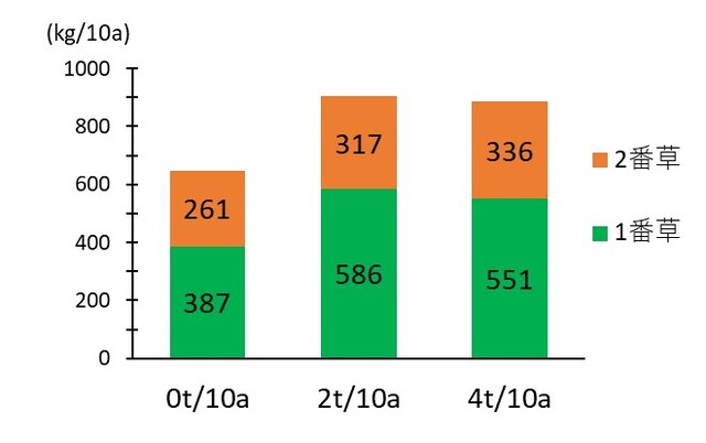 10aあたり0t、2t、4tとスラリーを散布した後に収穫した1番草と2番草の乾物収量のグラフ