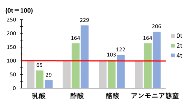 10aあたり0t、2t、4tでスラリーを散布し収穫した1番草の0tを100とした場合の乳酸と酢酸、酪酸、アンモニア態窒素を比較したグラフ