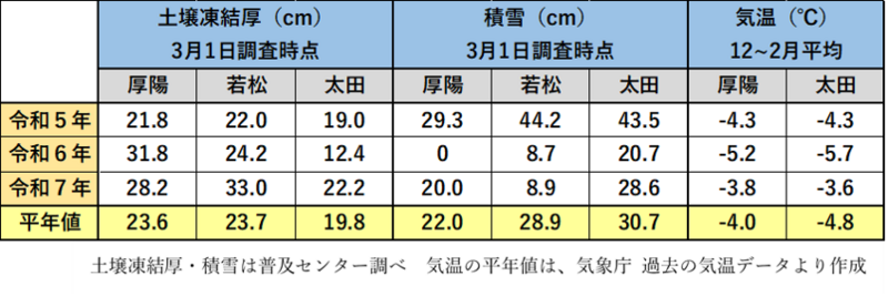 今年度の土壌凍結調査結果