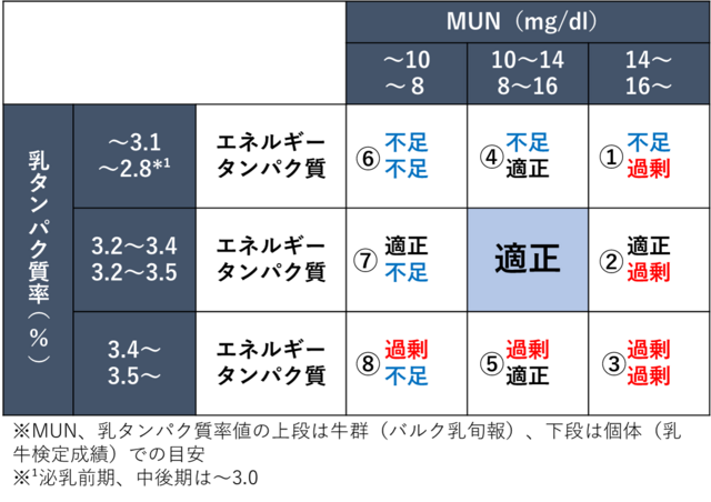 表1MUNと乳タンパク質の関係