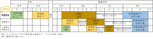 草地更新の作業スケジュール（例）