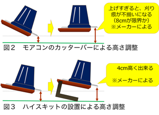 モアコンの刈り取り高さ調整