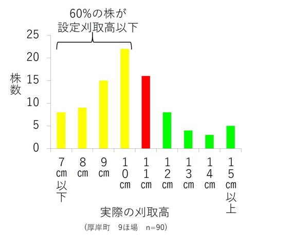 設定刈取高11cmの実際の刈取高