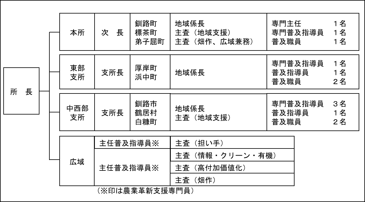 令和5年度釧路農業改良普及センターの組織図