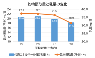 図１　気温の上昇による乳量と乾物摂取量の変化