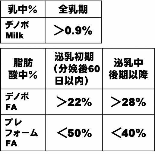 表1 脂肪酸組成の指標（酪農検定検査協会より）