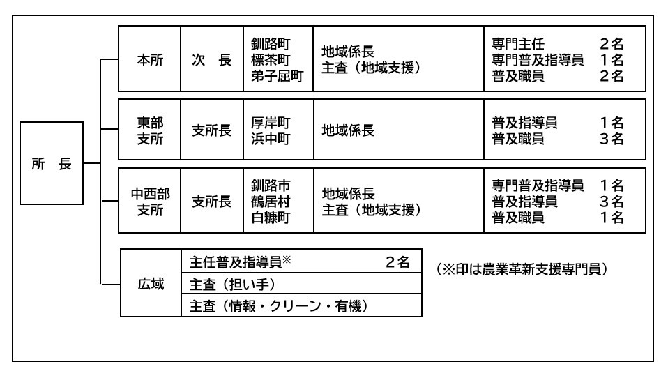 令和7年度釧路農業改良普及センター組織図