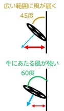 送風機の設置角度による違い