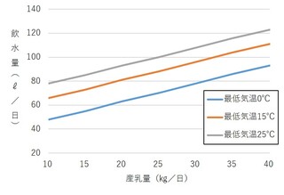 図 1　産乳量と気温による飲水量の違い