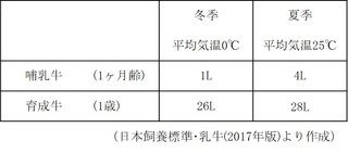 表1　気温と飲水量の関係