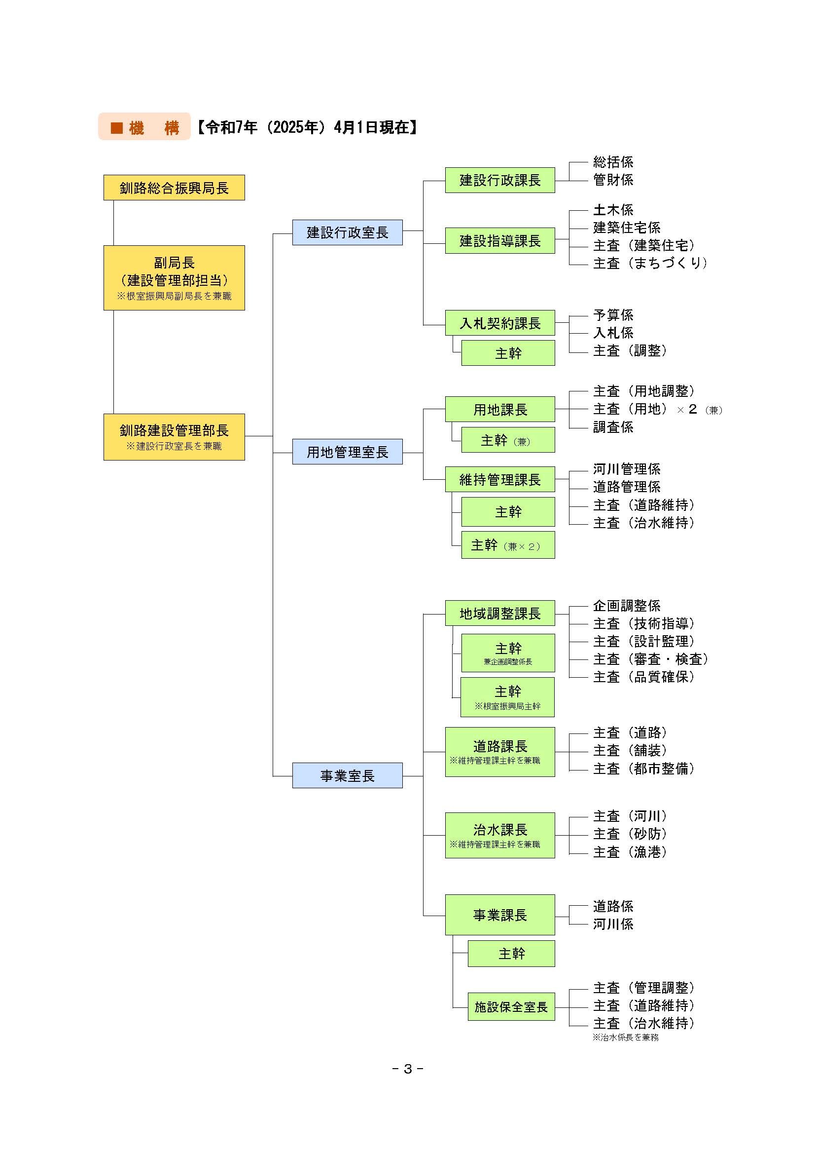 釧路建設管理部_機構図01