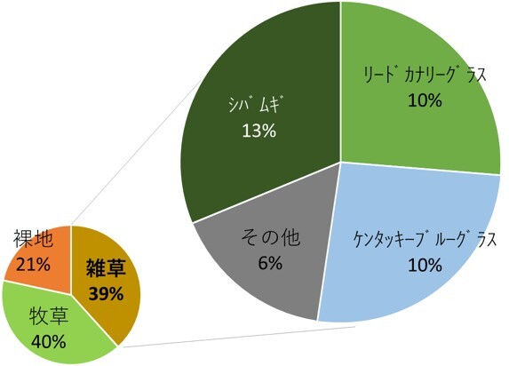 管内A地域の草地の草種構成（44筆平均・普及センターR4調査）