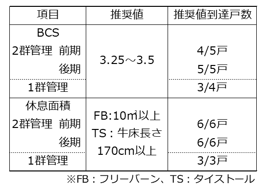 調査結果と推奨値の比較