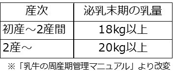 乾乳期間を短縮できる牛の条件