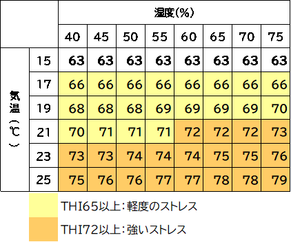 表1THIと暑熱ストレスの強さ
