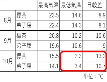 表１　