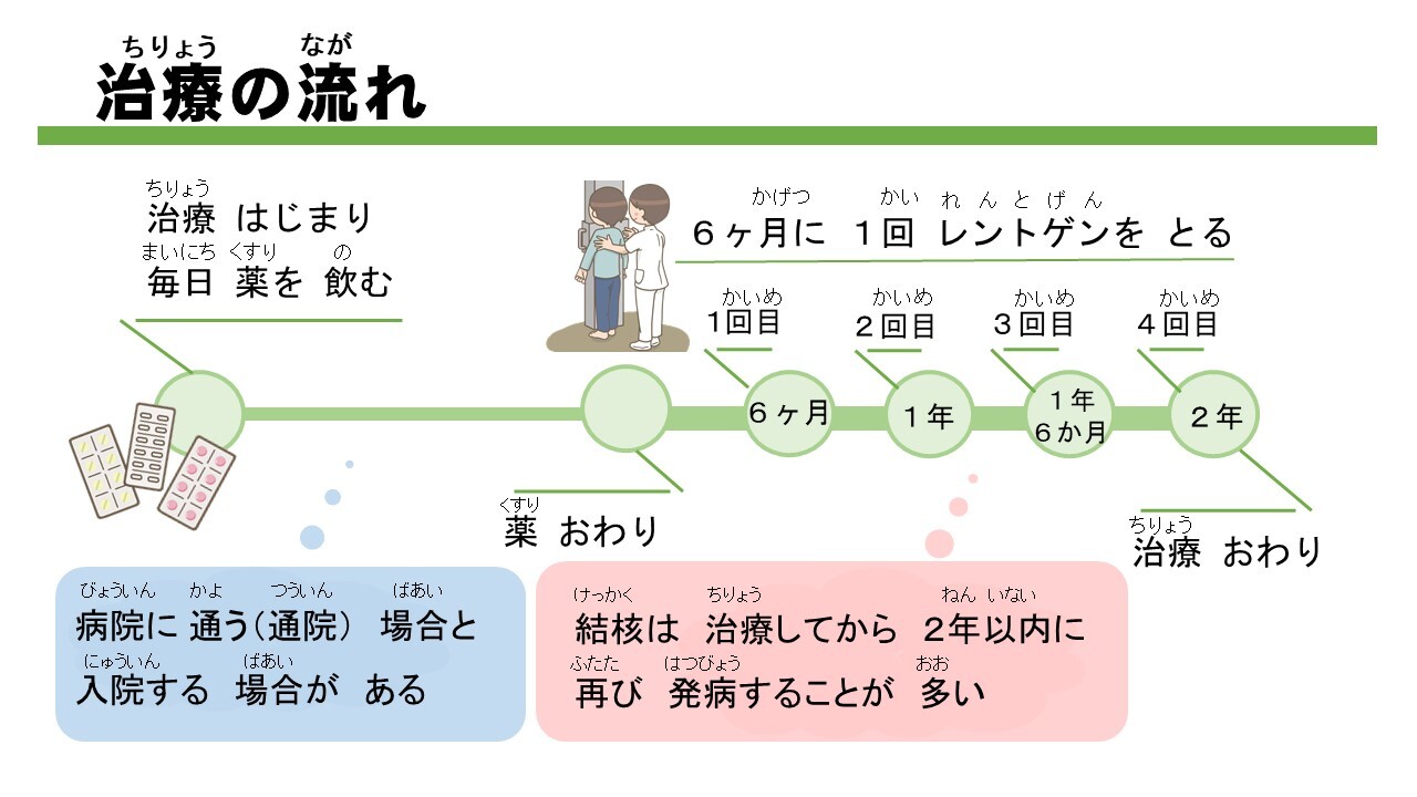 優しい日本語版正しく知ろう！結核のこと