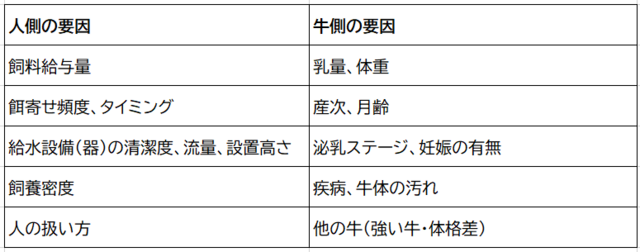 表2 乾物摂取量(DMI)に影響を与える要因