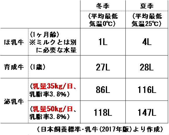 表1 乳牛の飲水量と気温の関係.png