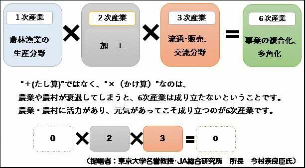 （図1）6次産業化の模式図