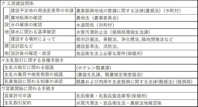 （表2）主な法律・確認・手続き